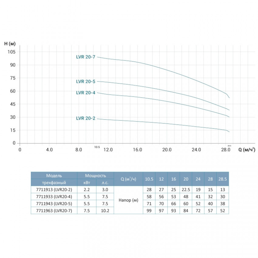 Насос відцентровий багатоступінчастий вертикальний 380В 2.2кВт Hmax 28м Qmax 475л/хв нерж LEO 3.0 innovation LVR (S) 20-2 (7711913)-7711913