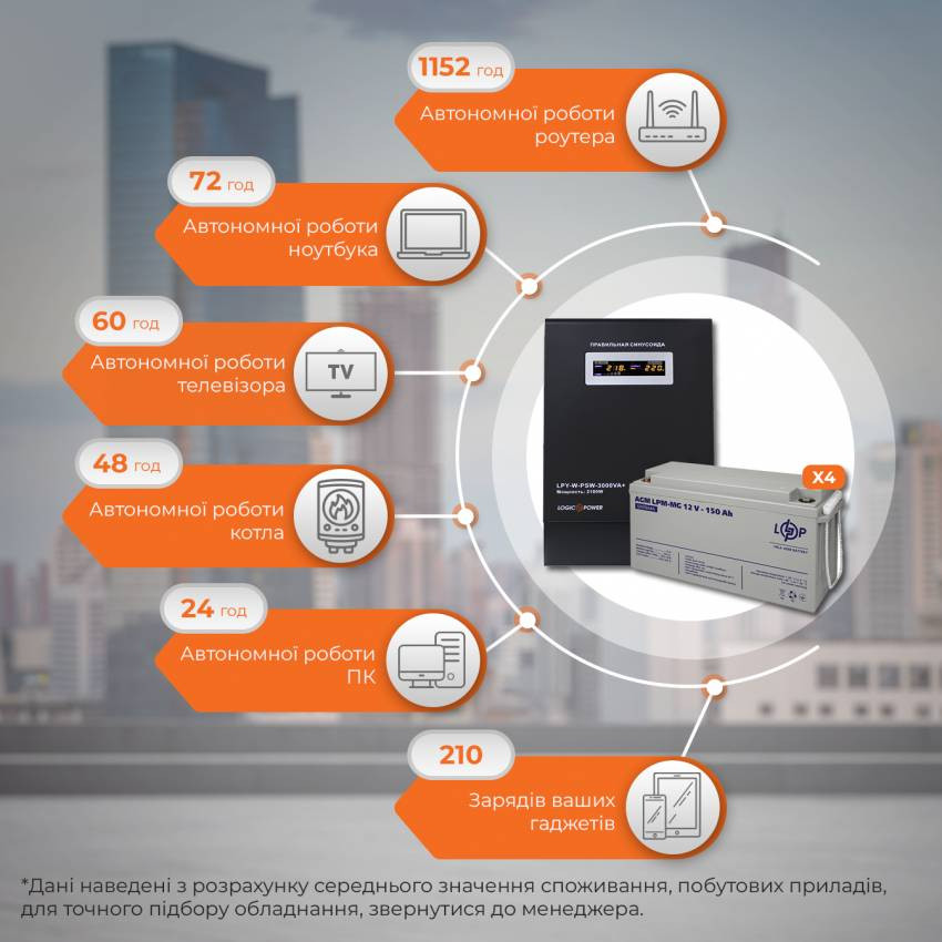 Комплект резервного живлення ИБП W3000 + мультигелевая батарея 8280W-