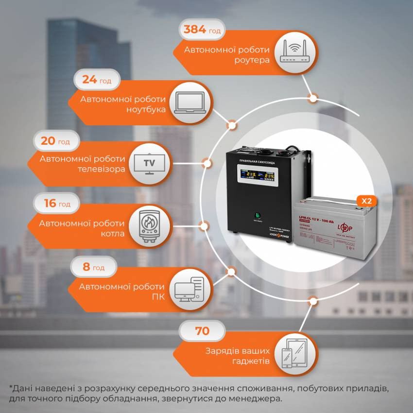 Комплект резервного живлення ИБП W1500 + гелевая батарея 2800W-