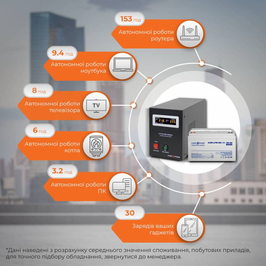 Комплект резервного живлення для котла і теплої підлоги LogicPower ИБП B1000VA + мультигелевая батарея 960W-