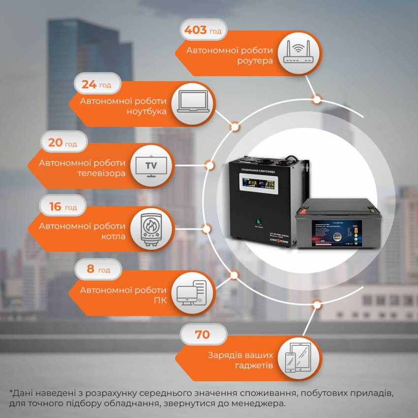 Комплект резервного живлення для котла ИБП W1500VA + литиевая (LiFePO4) батарея 3000W-