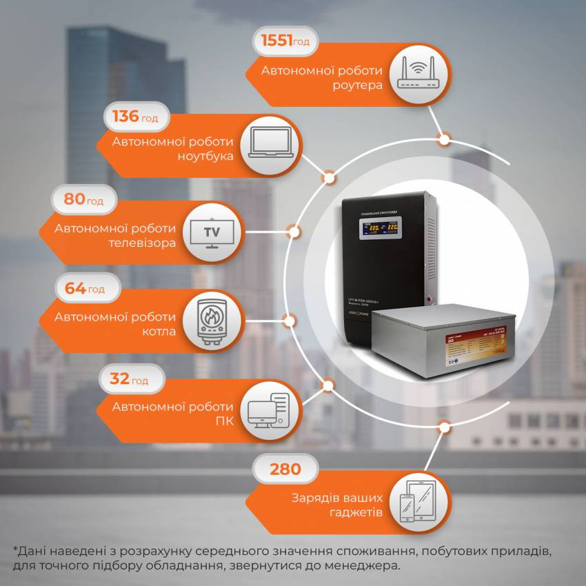 Комплект резервного живлення для котла LogicPower ИБП W5000VA + литиевая (LifePo4) батарея 1160W-