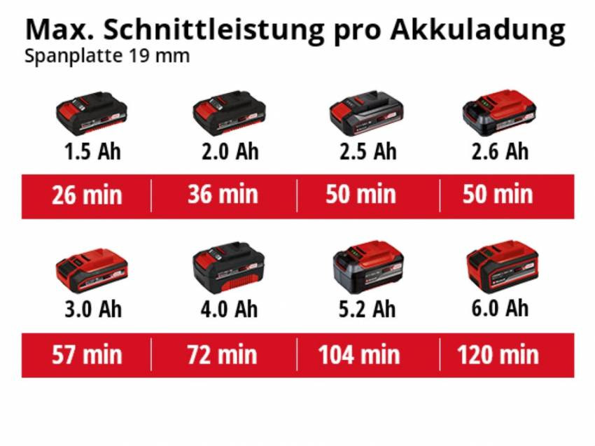 Міні-пила циркулярна акумуляторна Einhell TE-CS 18/89 Li - Solo (4331100) - ПОШКОДЖЕНЕ ПАКУВАННЯ!-