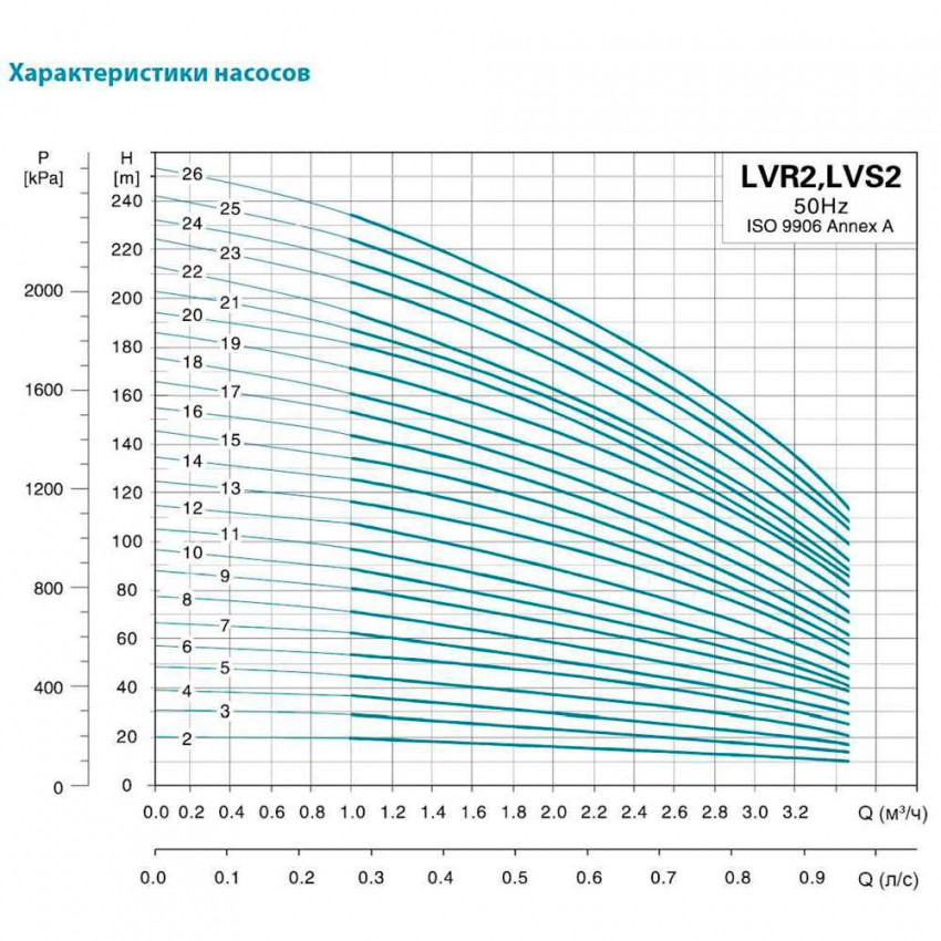 Насос відцентровий багатоступінчастий вертикальний 380В 2.2кВт Hmax 188м Qmax 58.3л/хв нерж LEO 3.0 innovation LVR (S) 2-21 (7710503)-7710503