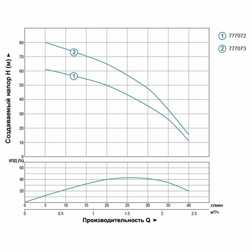 Відцентрова свердловина 0,37 кВт H 66 (43) м Q 40 (25) л / хв Ø66 мм AQUATICA (DONGYIN) (777072)-777072