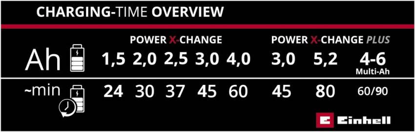 Зарядний пристрій Einhell Power-X-Fastcharger 4 А 200-260 В (4512103)-4512103