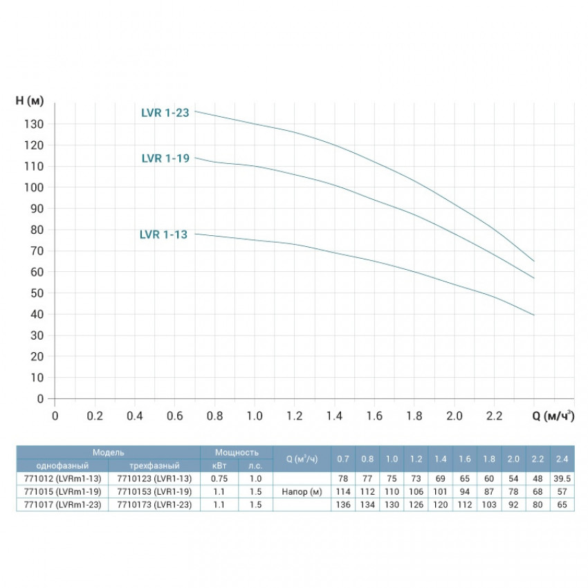 Насос відцентровий багатоступінчастий вертикальний 380 0.75кВт Hmax 78м Qmax 40л/хв нерж LEO 3.0 innovation LVR (S) 1-13 (7710123)-7710123