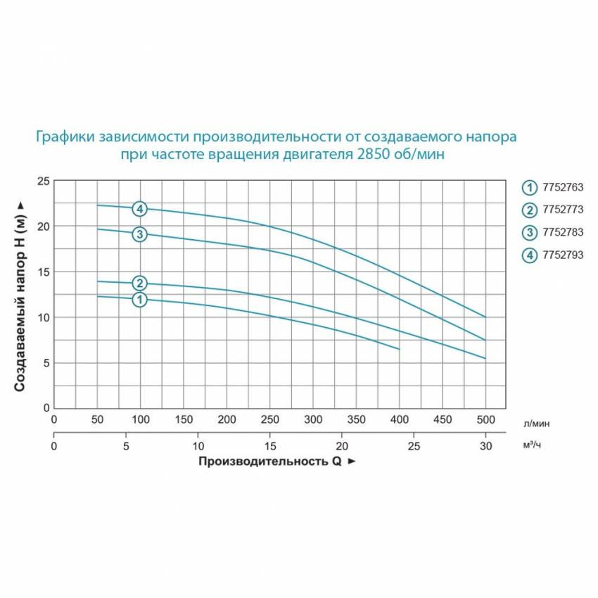 Насос відцентровий 380В 1.5кВт Hmax 22м Qmax 500л/хв 2" LEO (7752793)-7752793