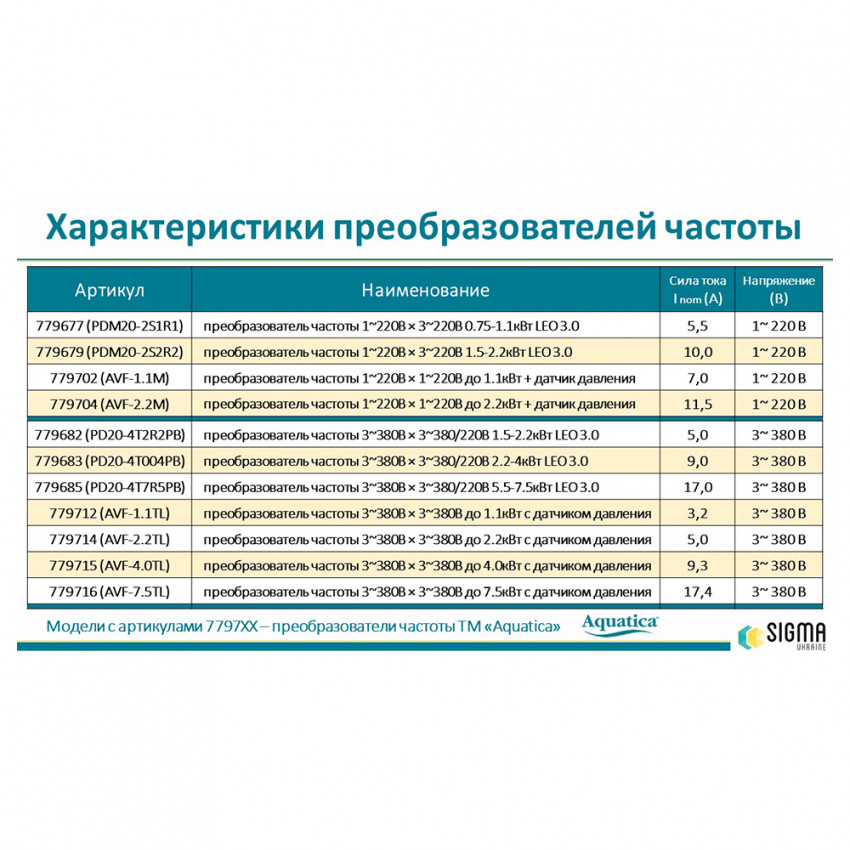 Перетворювач частоти 1~220В × 3~220В 0.75-1.1кВт LEO 3.0 (779677)-779677