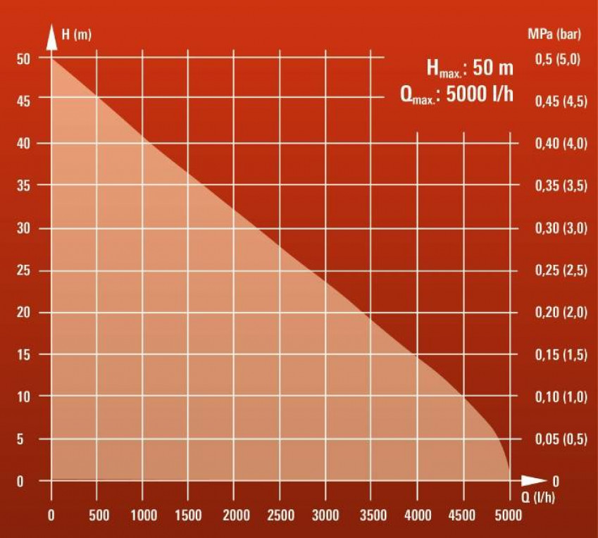 Гідрофор, 1200 Вт, 5000 л/год, вис. 50 м, глиб. 8 м, 20 л, нержавіюча сталь, автоматичний режим GC-WW 1250 NN-GC-WW 1250 NN