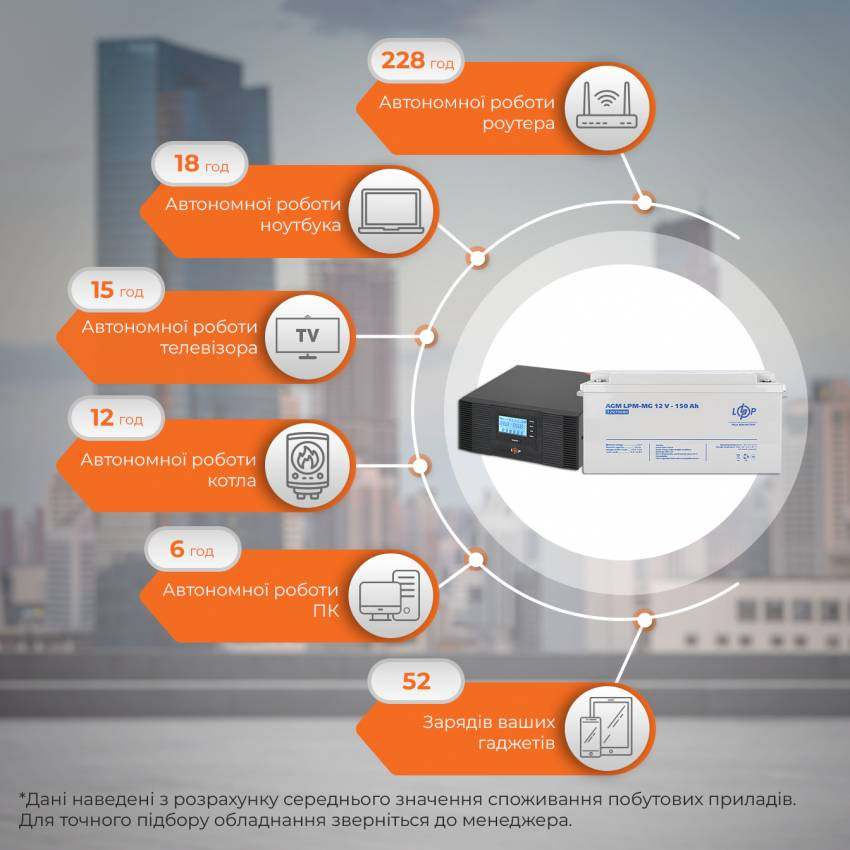 Комплект резервного живлення ДБЖ + мультигелева батарея UPS B1500 + АКБ MG 1800W-