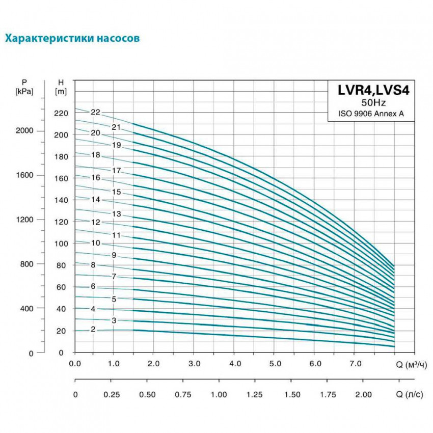 Насос відцентровий багатоступінчастий вертикальний 380В 2.2кВт Hmax 114м Qmax 133.3л/хв нерж LEO 3.0 innovation LVR (S) 4-12 (7711023)-7711023