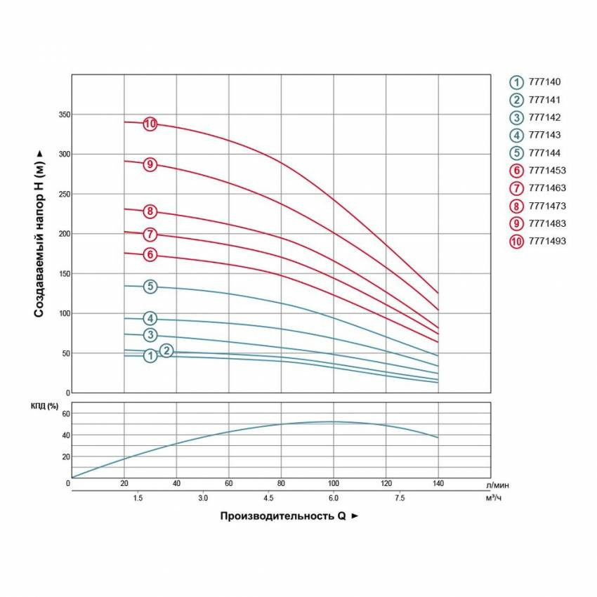 Насос відцентровий 2.2 кВт H 144(96)м Q 140(100)л/хв Ø102мм AQUATICA (DONGYIN) (777144)-777144