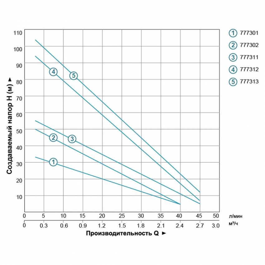 Насос вихровий свердловинний 1.1 кВт H 100(38)м Q 45(30)л/хв Ø96мм AQUATICA (DONGYIN) (777312)-777312